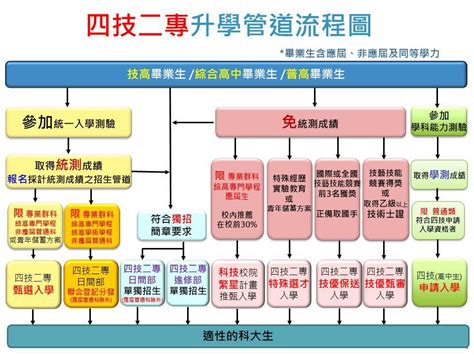 二專是什麼意思|二技招生簡介 ∥ 技專校院招生策略委員會｜四技、二技、二專、 